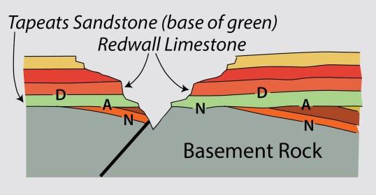 GCunconformities